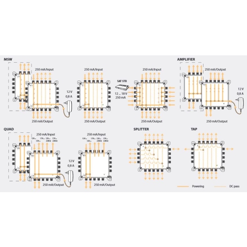 Multiswitch 5x5x8 NEVOSWITCH końcowy/kaskadowy 714503