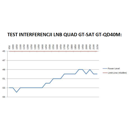 Konwerter LTE Quad GT-SAT 0,1 dB (GT-QD40M)